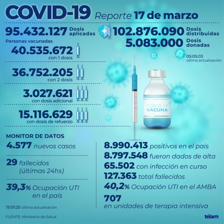 Se registraron 4.577 nuevos contagios