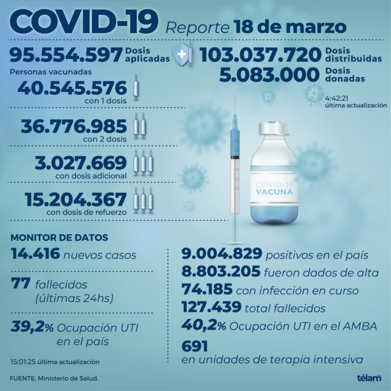 Se registraron 14.416 nuevos contagios