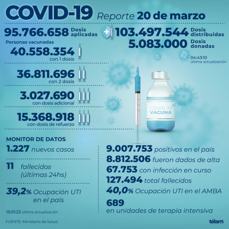 Hubo 1.227 nuevos contagios de coronavirus