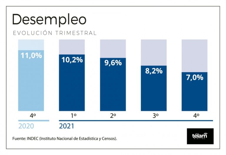 La tasa de desocupación se redujo al 7%