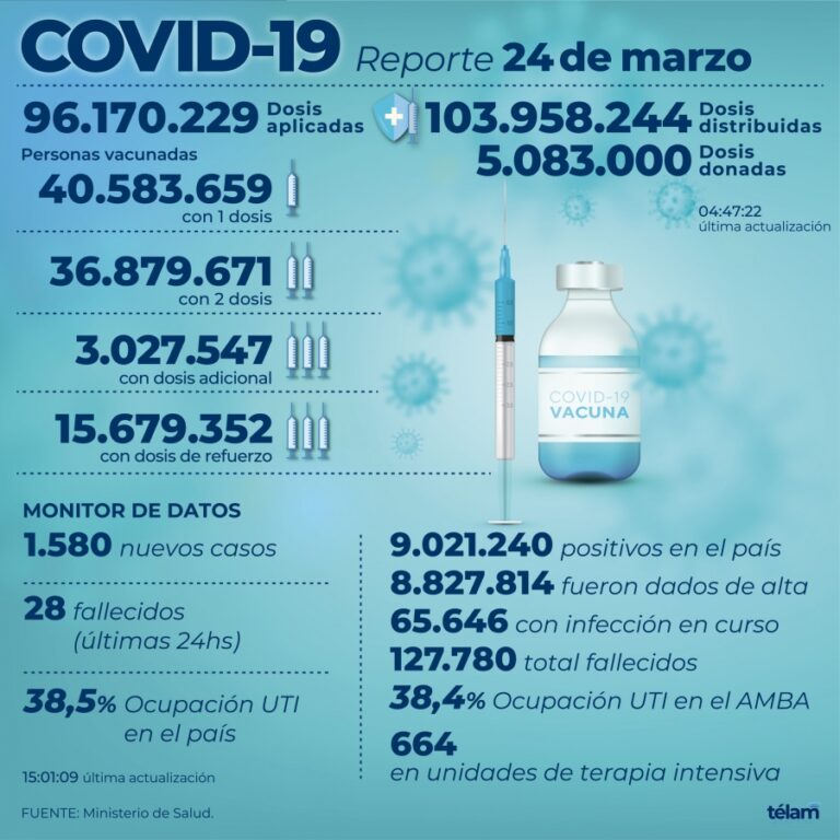 Se registraron 1.580 contagios de coronavirus