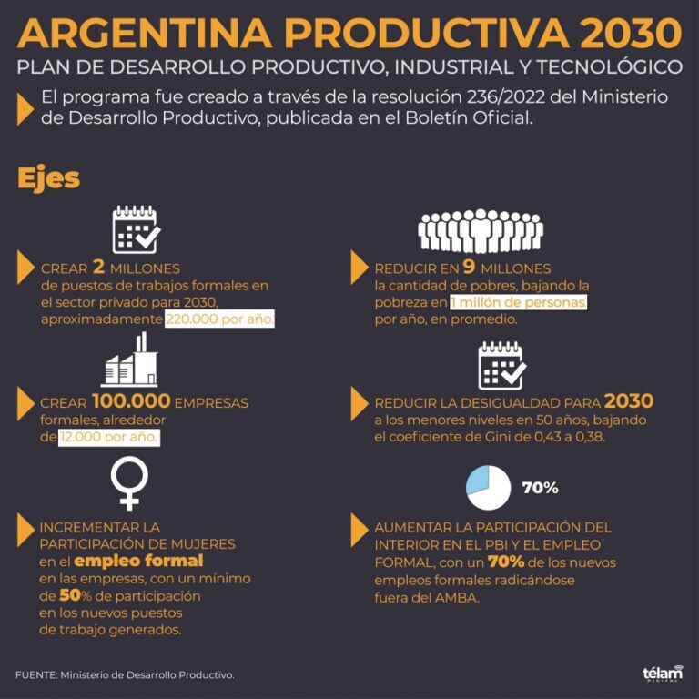 Argentina Productiva 2030, el plan de desarrollo