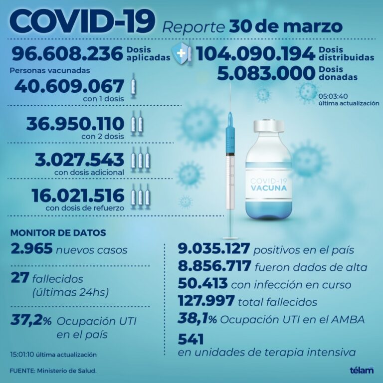 Hubo 2.965 nuevos contagios de coronavirus