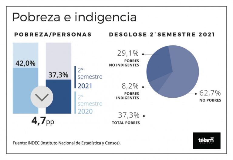 El índice de pobreza retrocedió al 37,3%