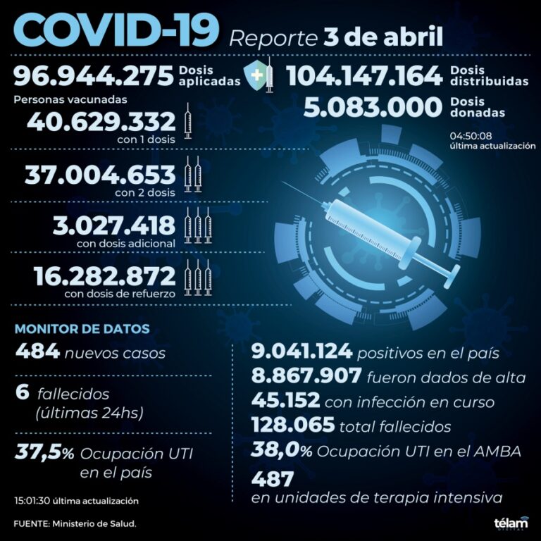 Hubo 484 nuevos contagios de coronavirus en el país