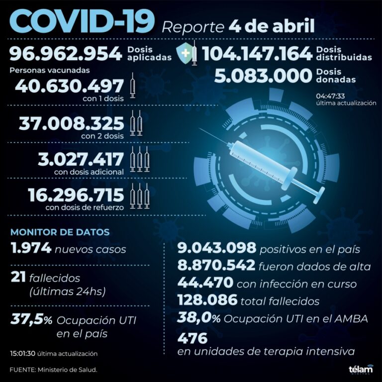 Hubo 1.974 nuevos contagios de coronavirus en el país