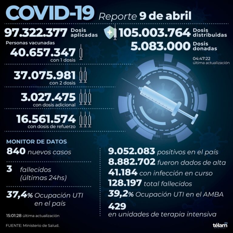 Se registraron 840 contagios de coronavirus en el país