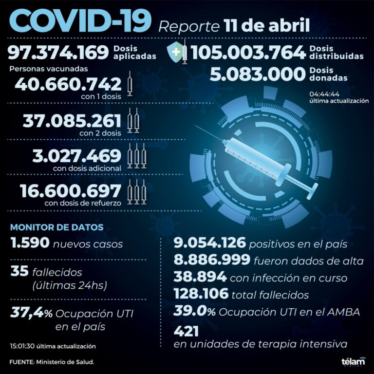 Reportan 1.590 nuevos contagios de coronavirus