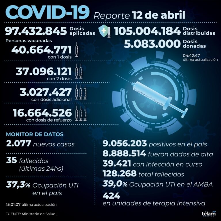 Reportaron 2.077 nuevos contagios