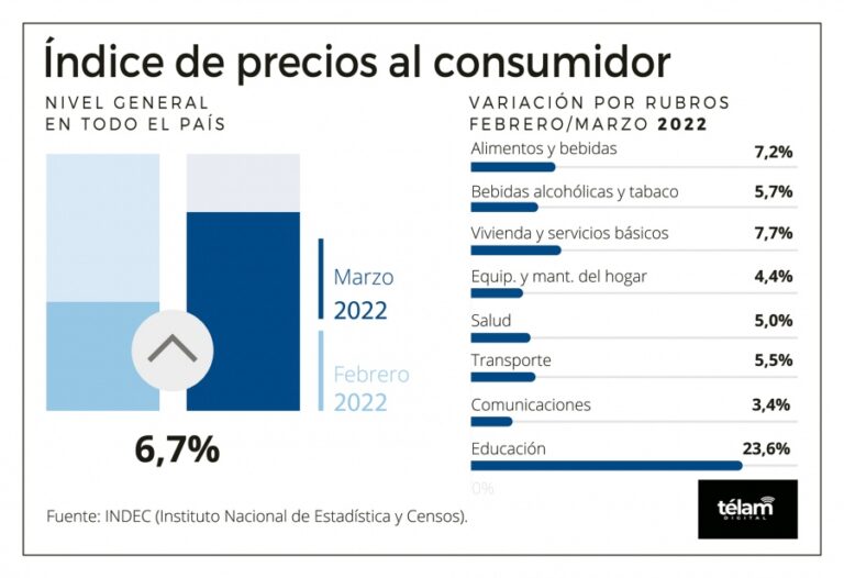 El IPC registró una suba del 6,7% en marzo