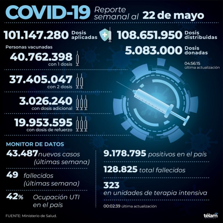 Reportaron 43.487 contagios en el país