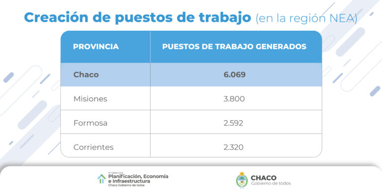 EN CHACO SE CREARON 6.069 PUESTOS DE TRABAJOS