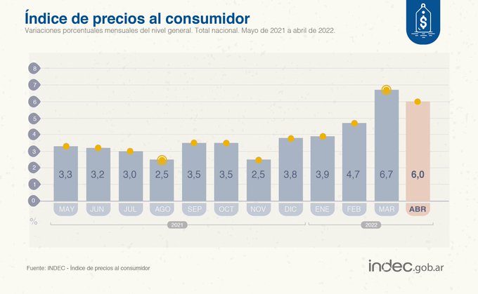 El Índice de Precios al Consumidor registró