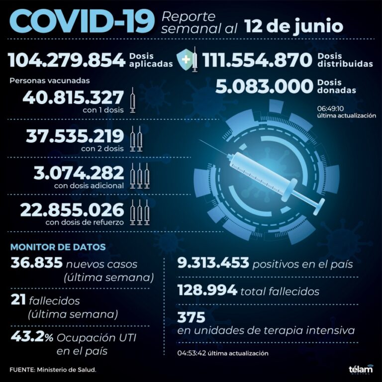 Reportan 36.835 contagios de coronavirus en el país