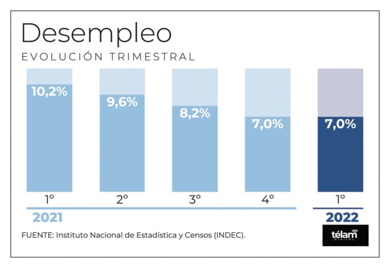 Se redujo 3,2% comparado con 2021