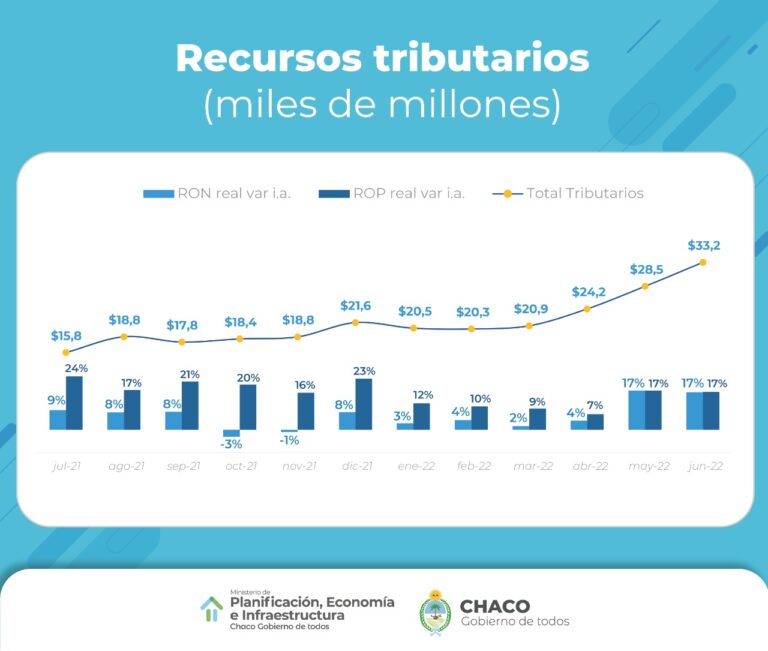 EN CHACO, LA RECAUDACIÓN CONTINÚA EN ASCENSO