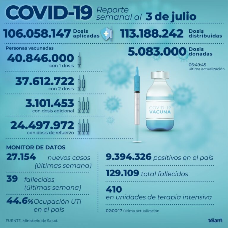 Reportaron 27.154 nuevos contagios en el país