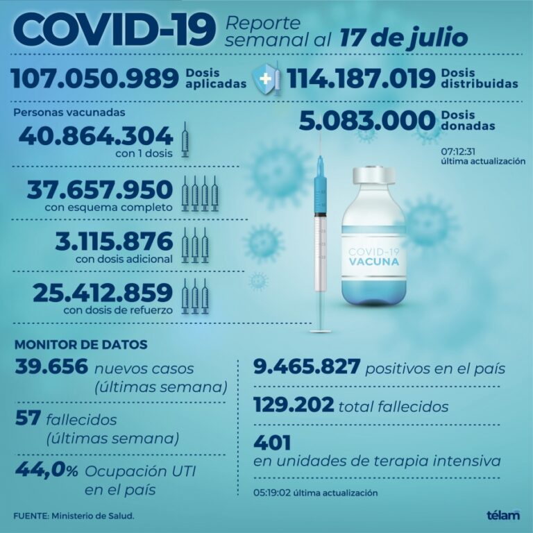 Hubo 39.656 contagios de coronavirus en el país