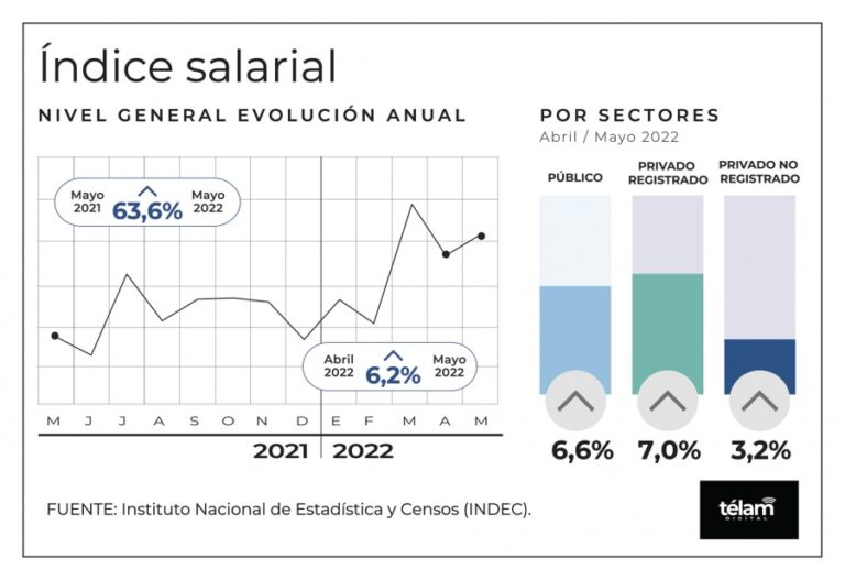 El Índice de salarios aumentó 1,1 % por encima de la inflación durante mayo