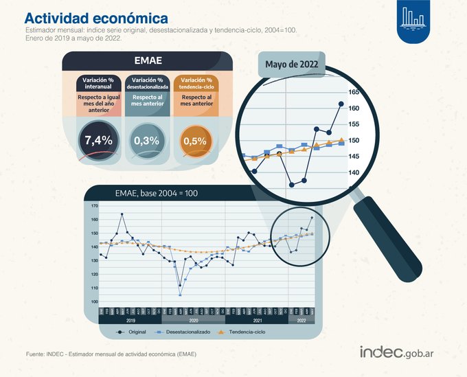 La actividad económica creció 7,4% interanual en mayo