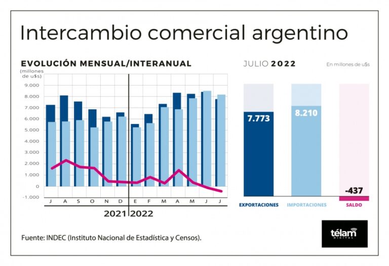 Según el Indec