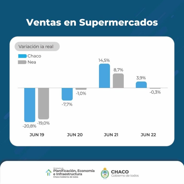 El crecimiento de ventas en supermercados del Chaco fue el mayor del Nea