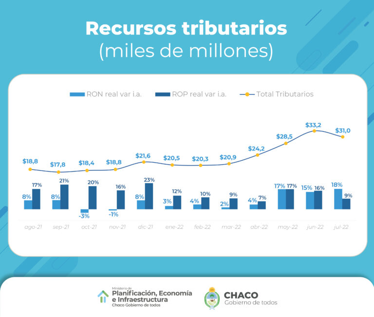 LA RECAUDACIÓN PROVINCIAL DE JULIO REFLEJA