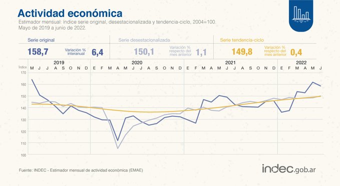 La actividad económica creció un 6,4% interanual en junio