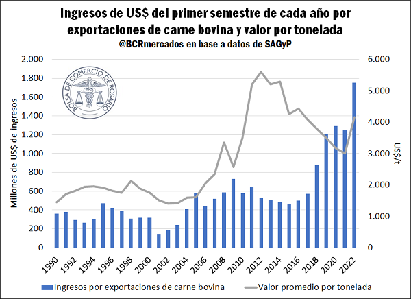 Las exportaciones de carne vacuna cerraron el primer