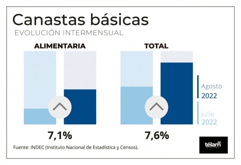 La canasta básica alimentaria aumentó 7,1% en agosto, hasta $ 52.989