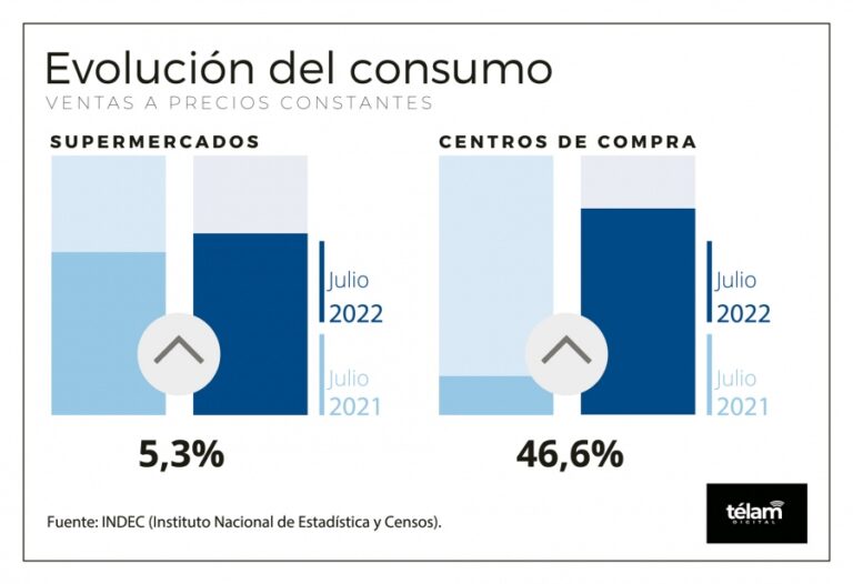 Las ventas en los supermercados aumentaron 5,3% en julio