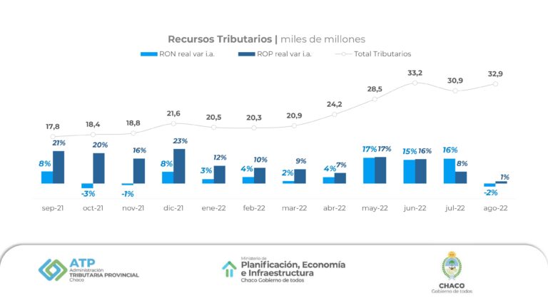 LA RECAUDACIÓN PROVINCIAL LLEVA 18 MESES