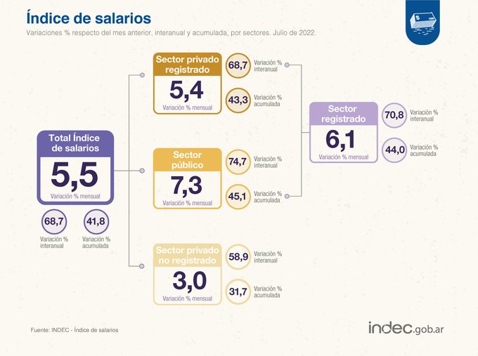 El Índice de Salarios subió 5,5% en julio