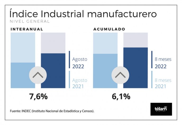 La actividad industrial creció 7,6% durante agosto y la construcción 7,3%