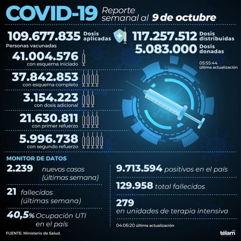 Reportan 2.239 contagios de coronavirus en el país