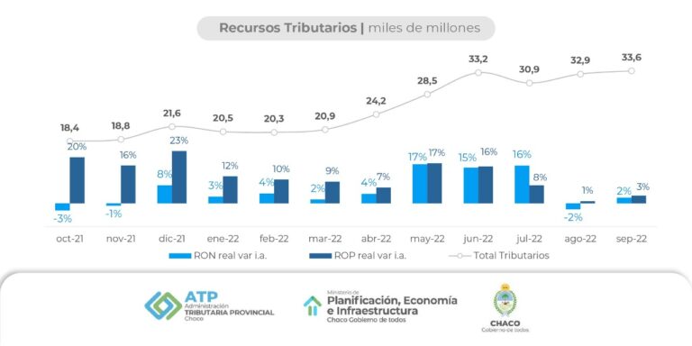 LA PROVINCIA LOGRÓ UNA RECAUDACIÓN RÉCORD EN SEPTIEMBRE