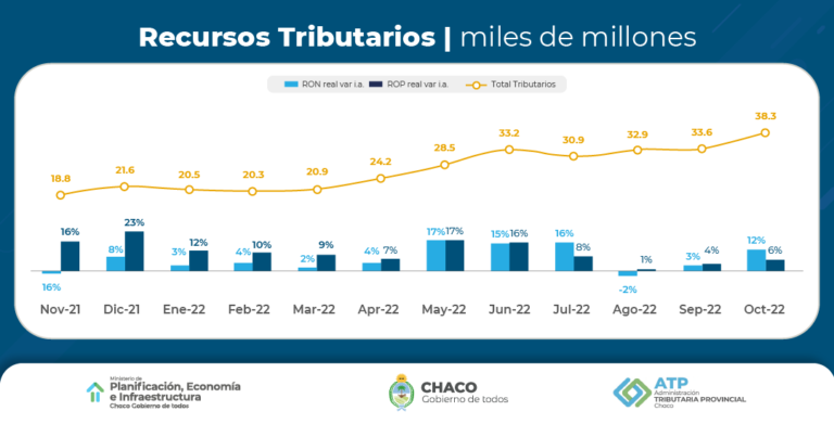 CHACO CONSOLIDA UNA RECAUDACIÓN TRIBUTARIA