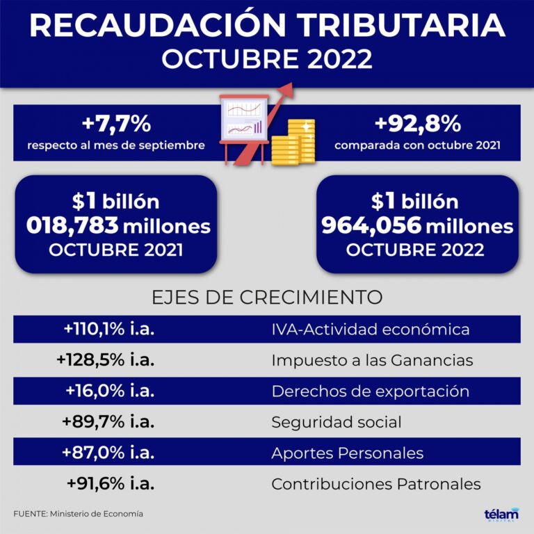 La recaudación aumentó 92% en octubre al sumar ingresos