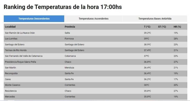Sáenz Peña, entre las diez localidades del país más calurosas