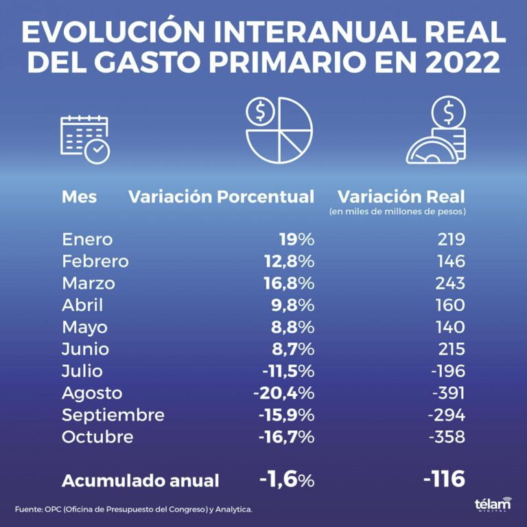 Por primera vez en el año se registra una baja