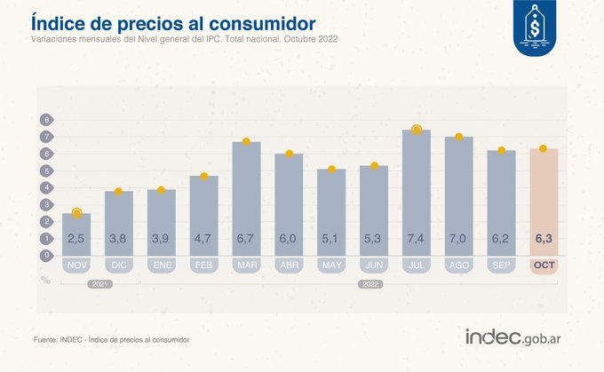 Datos del Indec