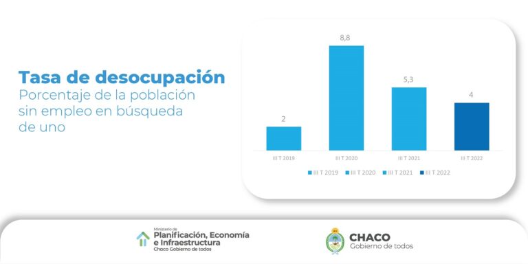 DATOS DEL INDEC: LA TASA DE DESOCUPACIÓN CAYÓ 1,7