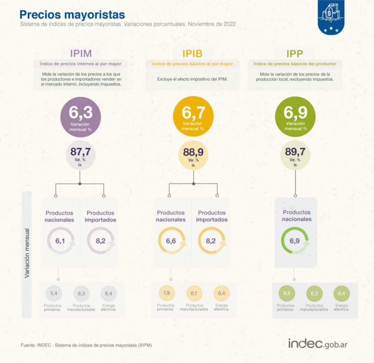 Datos del INDEC