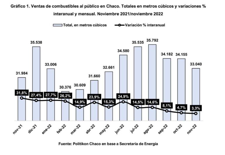 Las ventas de combustible crecieron 3,3% en el Chaco en noviembre