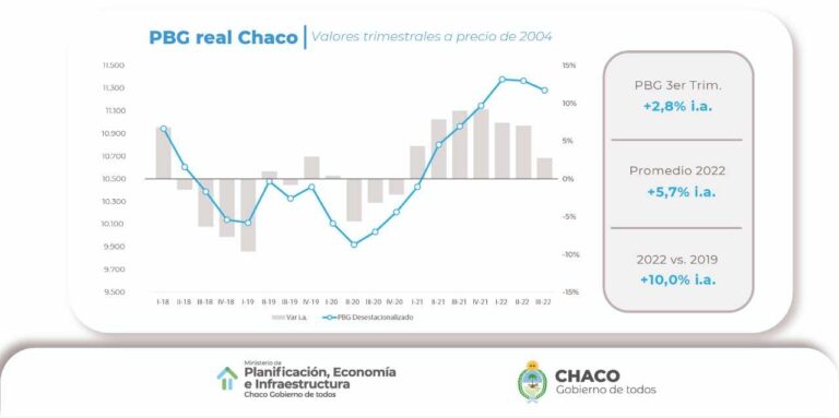 EN 2022 CHACO TRANSITÓ UN CAMINO DE RECUPERACIÓN