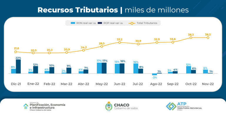 LA RECAUDACIÓN PROVINCIAL SE CONSOLIDA