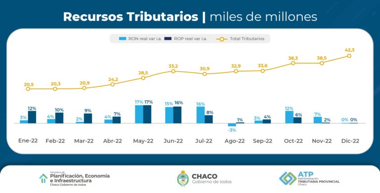 LA RECAUDACIÓN PROVINCIAL LLEVA 22 MESES