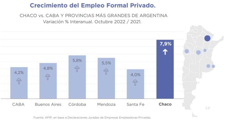 El volumen de trabajadores registrados es el más alto en 55 meses