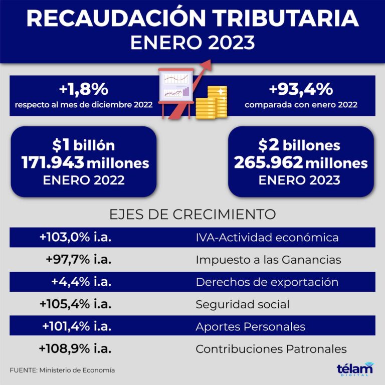 La recaudación nacional creció 93,4% durante enero y alcanzó casi $2,3 billones