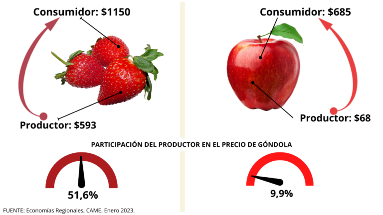 Las consumidoras y consumidores pagaron $3,5 por cada peso